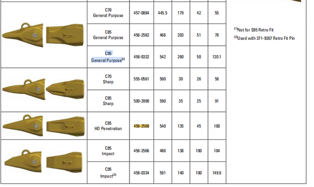 458-0332 C95 General Purpose Mining bucket teeth for Caterpillar
