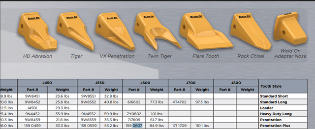 159-0607 J600 Penetration Upgraded Tip for Caterpillar 365C, 345C L, 374F | High-Performance Alloy Steel