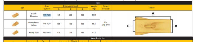 4447594 J800 HEAVY DUTY ABRASION RESISTANT TIP for Caterpillar 994 994D 994F 994H Mining Shovels | Heavy-Duty Rock Point