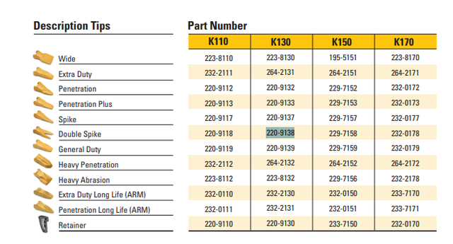 220-9138 K130 TWIN SHARP TIP for Caterpillar Mining Shovels | Heavy-Duty Rock Point