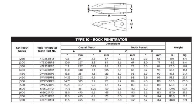 Heavy-Duty Rock Tooth 6I6602RP3 for Caterpillar 300-340 Class Hydraulic Excavators