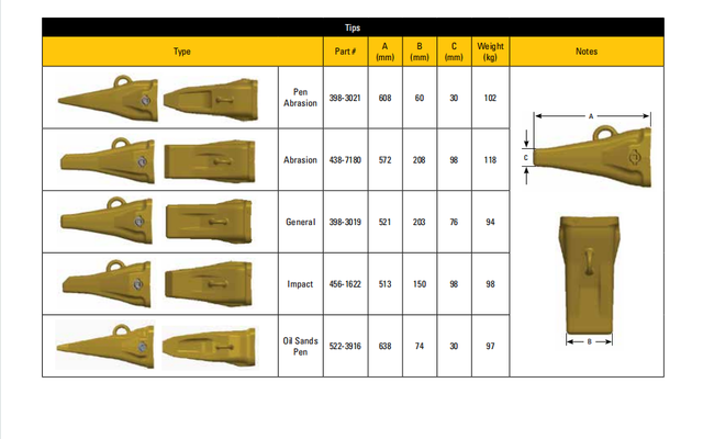 398-3021 Pen Abrasion mining Bucket teeth for Caterpillar 